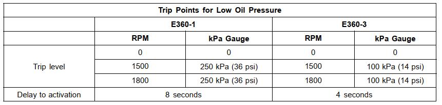 Perkins 1106D Generation E360 Low Engine Oil Pressure Solution